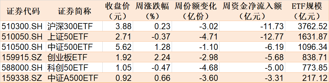 暈了暈了！約90億元資金借道ETF落袋為安，但主力卻在瘋狂加倉這個板塊，相關ETF份額直線飆升