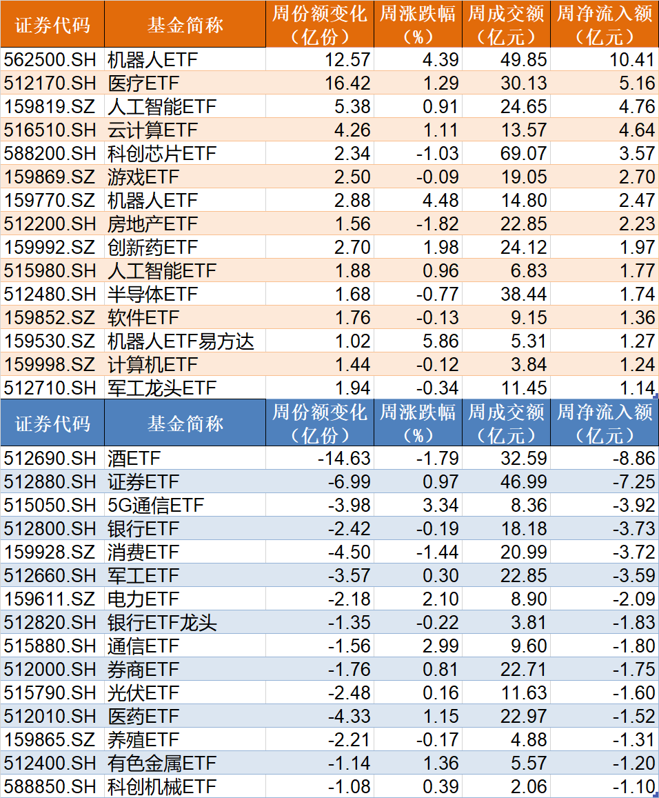 暈了暈了！約90億元資金借道ETF落袋為安，但主力卻在瘋狂加倉這個板塊，相關ETF份額直線飆升