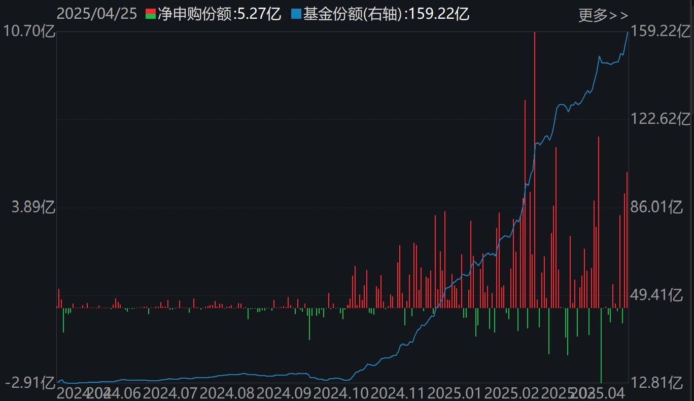 暈了暈了！約90億元資金借道ETF落袋為安，但主力卻在瘋狂加倉這個板塊，相關ETF份額直線飆升