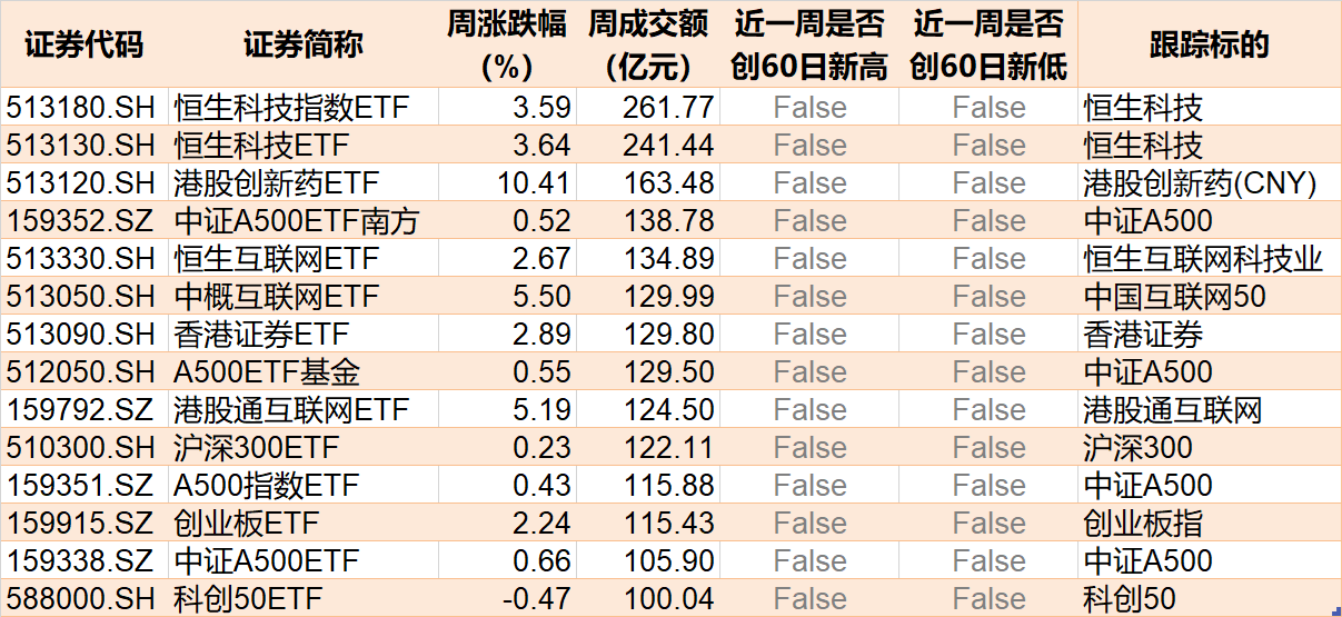 暈了暈了！約90億元資金借道ETF落袋為安，但主力卻在瘋狂加倉這個板塊，相關ETF份額直線飆升