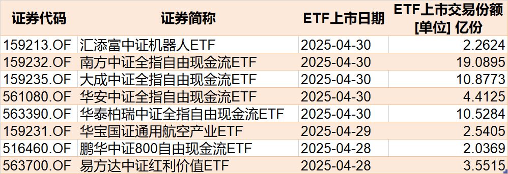 暈了暈了！約90億元資金借道ETF落袋為安，但主力卻在瘋狂加倉這個板塊，相關ETF份額直線飆升