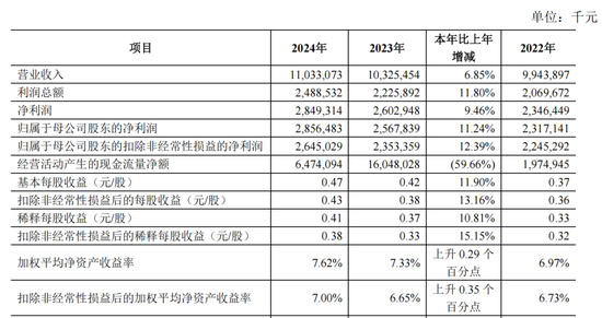 上市農(nóng)商行董事長(zhǎng)“薪酬冠軍”，又加薪8萬