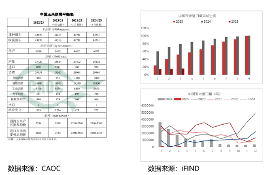 東海期貨劉兵：國內(nèi)谷物進(jìn)口供應(yīng)收縮 玉米后期區(qū)間行情穩(wěn)定