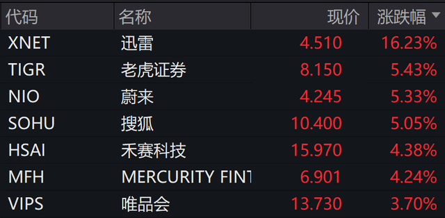深夜，中概股普漲！白宮：貿(mào)易談判更多細(xì)節(jié)本周公布