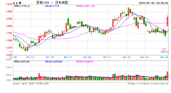 開盤|國(guó)內(nèi)期貨主力合約跌多漲少 尿素漲超3%