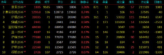 開盤|國(guó)內(nèi)期貨主力合約跌多漲少 尿素漲超3%