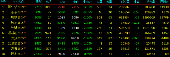 開盤|國(guó)內(nèi)期貨主力合約跌多漲少 尿素漲超3%