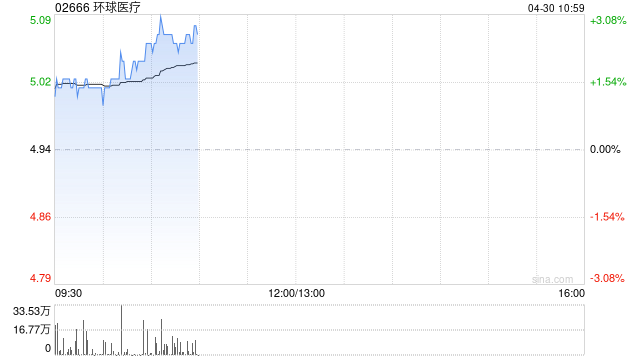 環球醫療2025年一季度股東應占溢利同比增加約16.7%