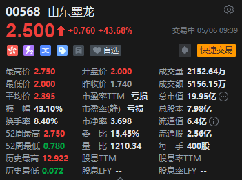 港股山東墨龍早盤漲超52% 將被調入港股通標的證券名單