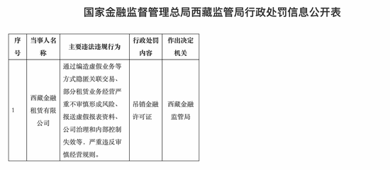 野蠻生長終致風(fēng)險(xiǎn)“井噴” 西藏金租因多項(xiàng)嚴(yán)重違規(guī)行為被“清退”