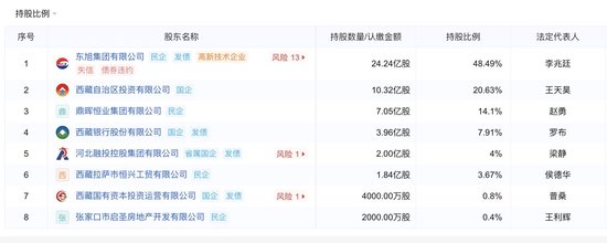 野蠻生長終致風(fēng)險(xiǎn)“井噴” 西藏金租因多項(xiàng)嚴(yán)重違規(guī)行為被“清退”