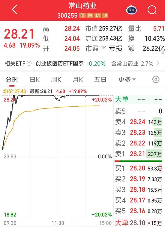 減肥概念帶動盤中漲停？常山藥業回應