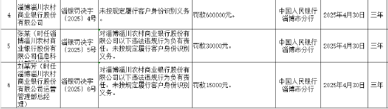 淄博淄川農商行因未按規定履行客戶身份識別義務被罰60萬元