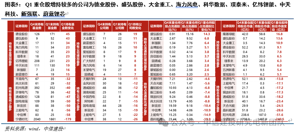 電新機構持倉再回落，向優質龍頭繼續集中