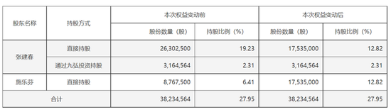 又現(xiàn)天價(jià)離婚：珠城科技大股東，付給女方超3億市值股份“分手費(fèi)”