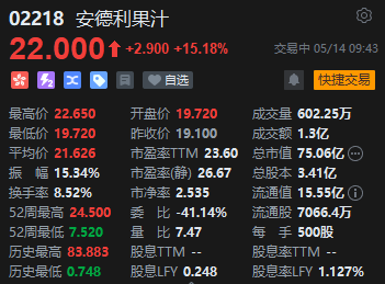 安德利果汁再漲超15% 7個交易日股價已翻倍