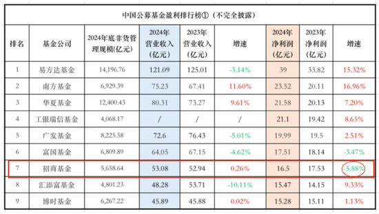 官宣！鐘文岳新任招商基金總經(jīng)理
