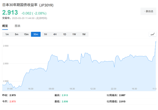 日本長債大跌，30年期日債收益率創1999年來最高紀錄