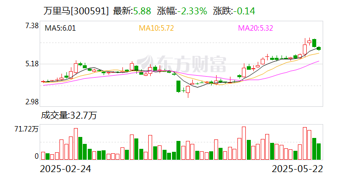 萬(wàn)里馬：公司子公司運(yùn)營(yíng)/經(jīng)銷的護(hù)膚美妝類產(chǎn)品2024年度營(yíng)業(yè)收入為9808.50萬(wàn)元