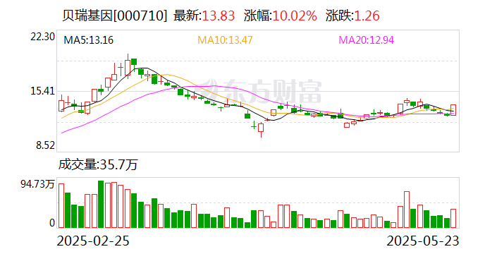 貝瑞基因：控股股東高揚(yáng)因股票質(zhì)押違約被動(dòng)減持公司0.38%股份