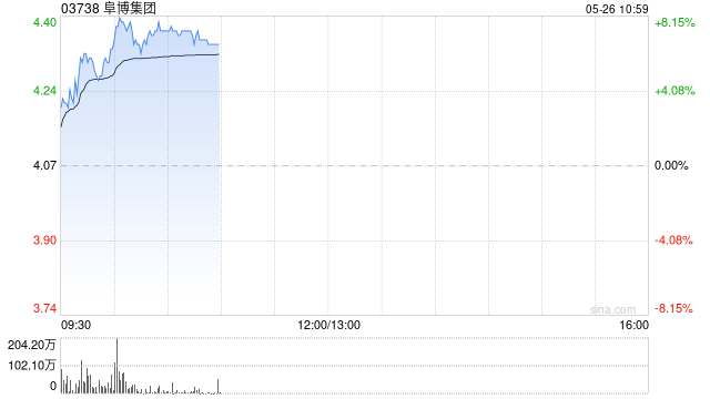 阜博集團(tuán)一季度總收入同比增長(zhǎng)約23%