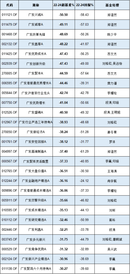 廣發基金股權激勵管理層分紅6億元，90只基金近三年跑輸基準超10%，27只產品近三年跑輸基準超過30%
