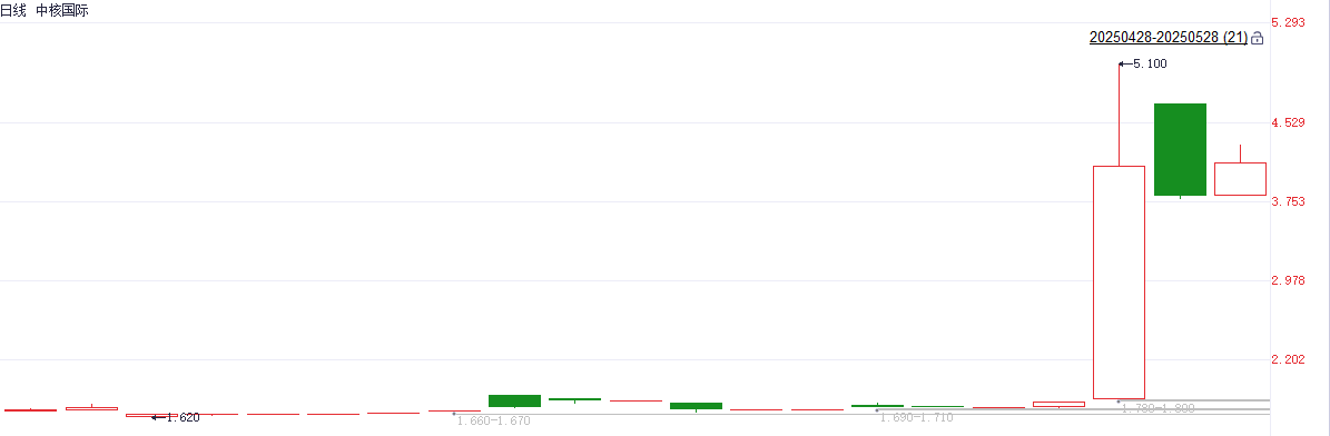美國核電新政引發的熱潮延續 中核國際3日累計漲超120%