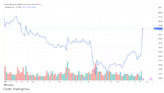 韋爾度假村迎回前CEO 股價(jià)應(yīng)聲飆升15%