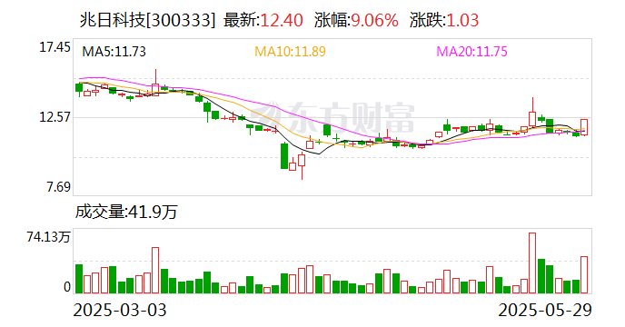 兆日科技：公司暫無資產重組計劃
