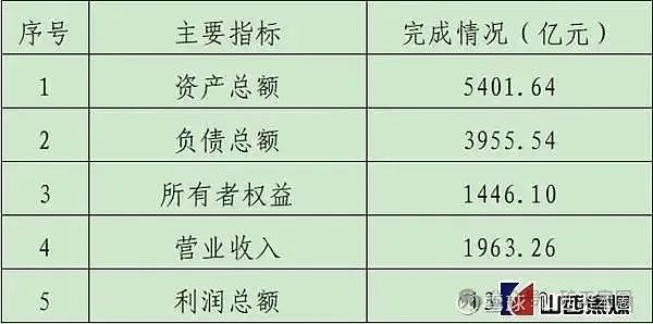 山西一煤炭集團，營收和利潤跌回五年前