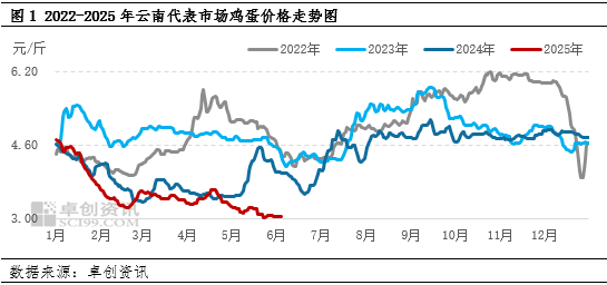 “蛋”說無妨：新低已現(xiàn)，梅雨季云南雞蛋價(jià)格還有下探空間嗎？