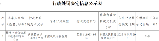 福建中誠信用評級(jí)咨詢有限公司因未按規(guī)定辦理備案被罰11.19萬元