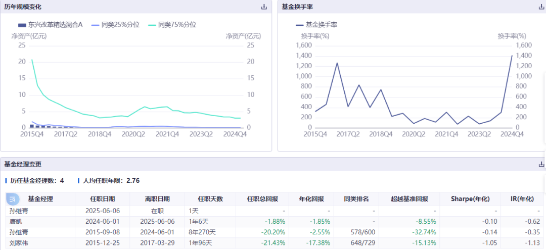 康凱1413%換手率后閃電離任！孫繼青“二進宮”揭秘東興基金戰(zhàn)略深意