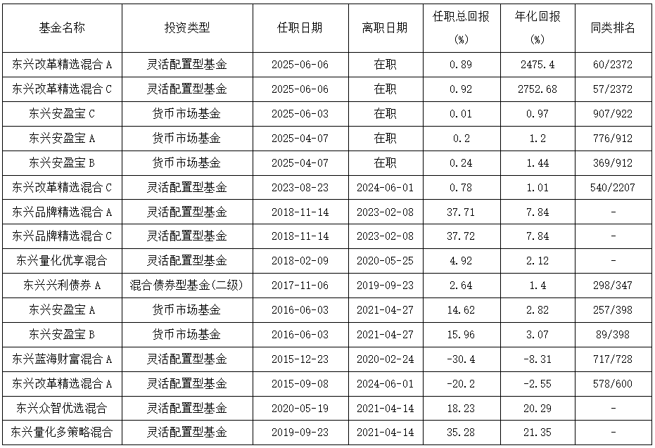 康凱1413%換手率后閃電離任！孫繼青“二進宮”揭秘東興基金戰(zhàn)略深意