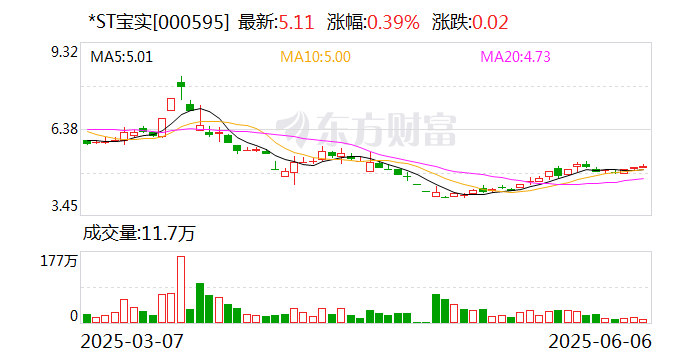 *ST寶實擬置出軸承業務資產，置入電投新能源100%股權