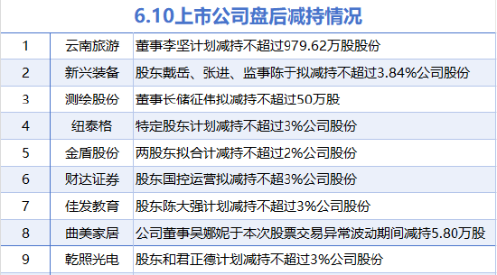 6月10日增減持匯總：暫無(wú)增持 乾照光電等9股減持（表）
