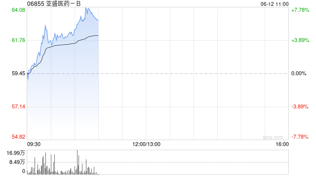 亞盛醫(yī)藥早盤漲超6%再創(chuàng)新高 中金維持“跑贏行業(yè)”評級