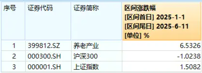 老博會(huì)規(guī)模創(chuàng)紀(jì)錄，養(yǎng)老產(chǎn)業(yè)鏈躁動(dòng)！醫(yī)藥領(lǐng)漲，養(yǎng)老ETF（516560）午后拉升！銀發(fā)經(jīng)濟(jì)風(fēng)口或至？