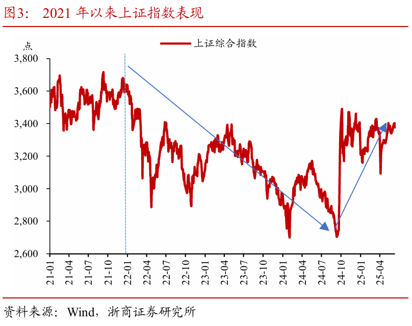 浙商證券：權益市場下半場行情或值得期待