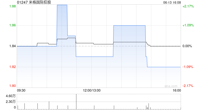 米格國際控股完成配售3163.2萬股 凈籌約4190萬港元