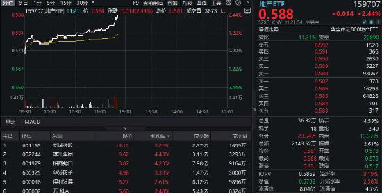 地產直線沖高！地產ETF（159707）拉升2.44%，新城控股領漲5%！5月70城房價公布，新房價格同比降幅收窄