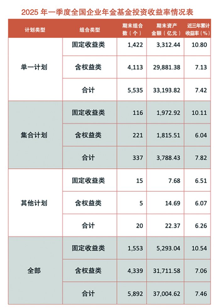 7.46%！企業年金近三年累計收益率首次出爐 業內人士稱目前其基金的A股投資比例約14%，距離上限還有很大空間