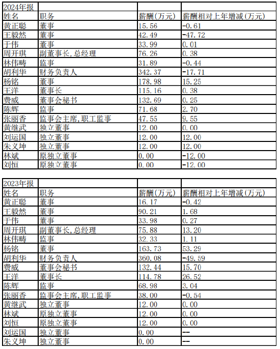 視源股份港股IPO遞表：財(cái)務(wù)負(fù)責(zé)人胡利華34歲獲學(xué)士學(xué)位、去年年薪342萬，總經(jīng)理周開琪年薪76萬