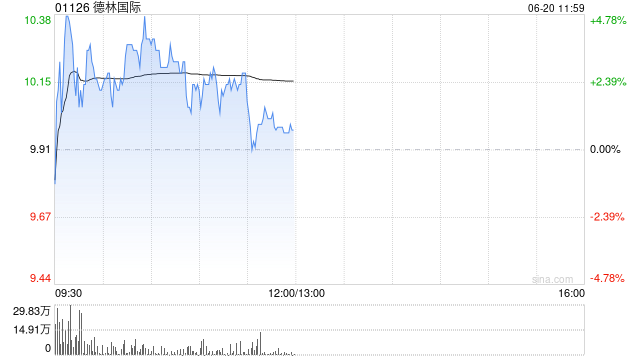 德林國(guó)際盤中漲超4% 公司在印尼新工廠已于年中開始投產(chǎn)