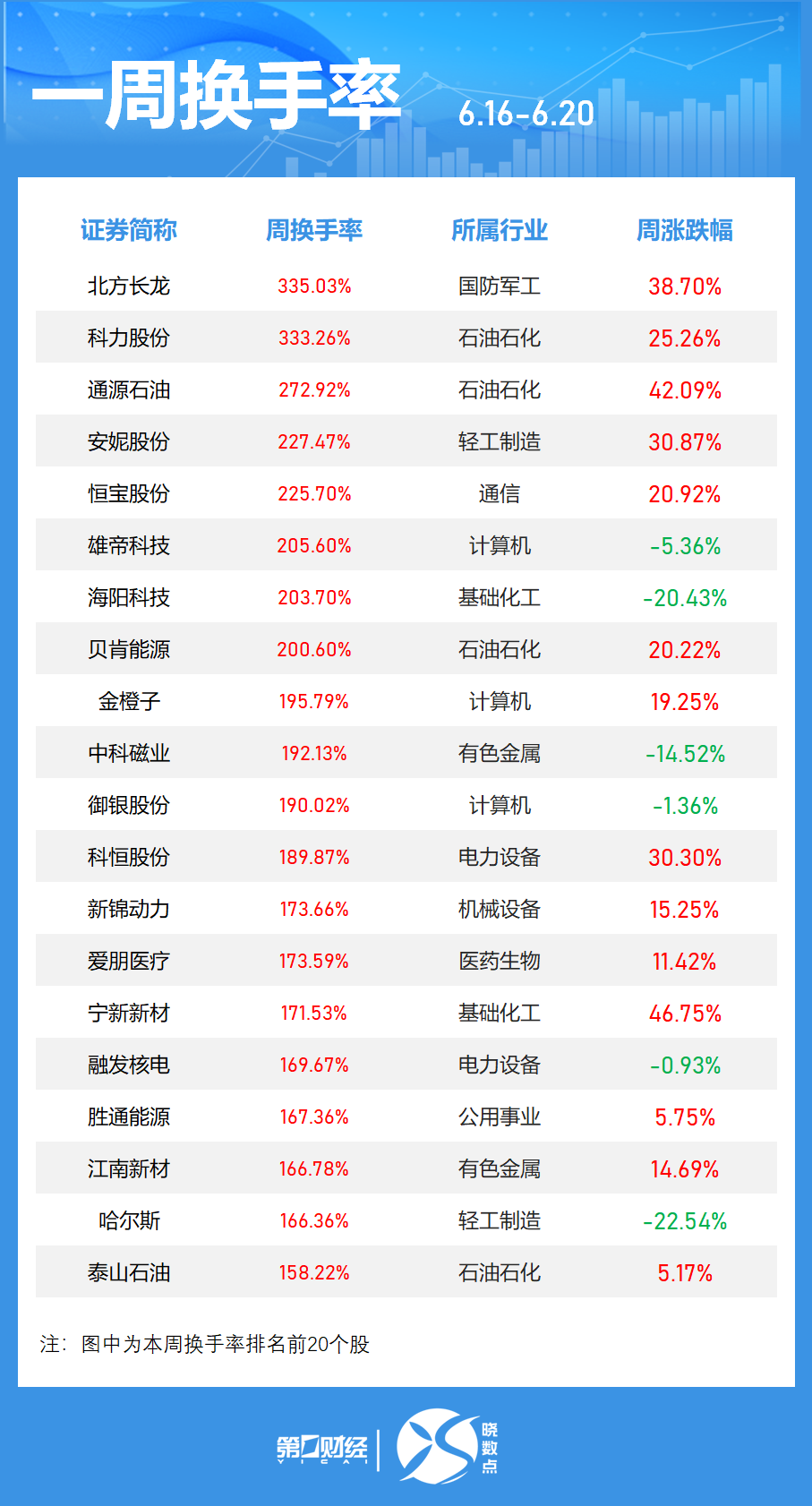 一周個股動向：最牛股周漲超60% 立訊精密獲主力加倉居首