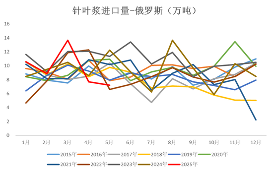 紙漿熱點評論：交割規則變動引發紙漿大漲
