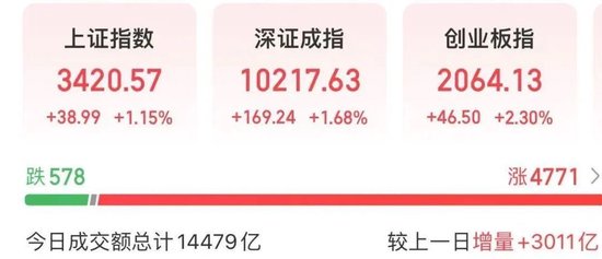 超4700股上漲，A股放量反彈