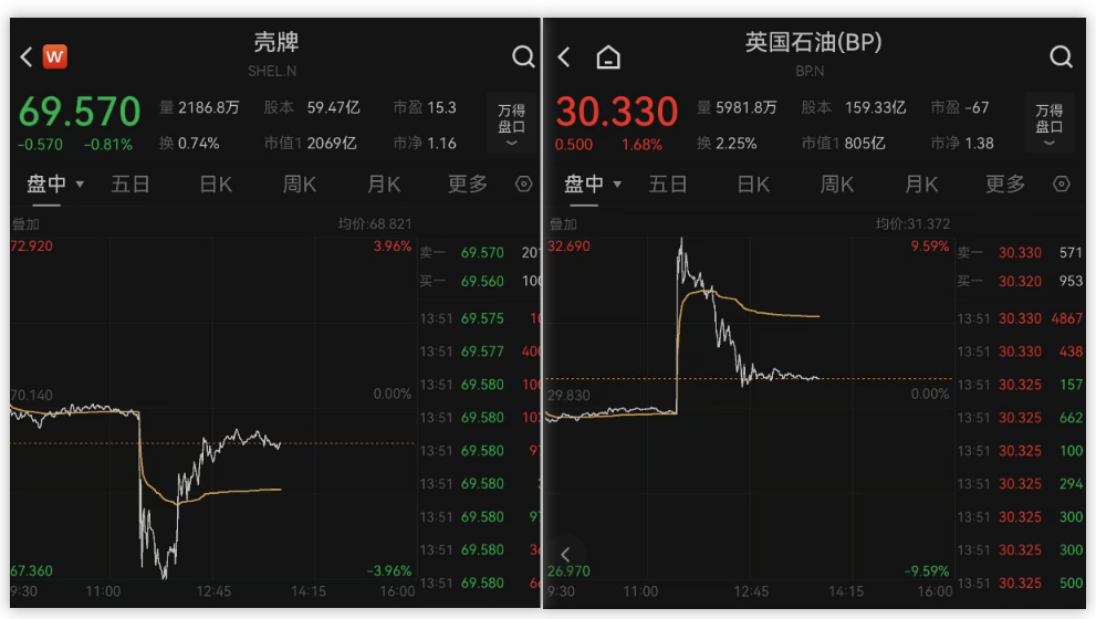 石油巨頭在談800億美元超級(jí)并購(gòu)？殼牌閃電否認(rèn)