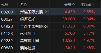 港股博彩股大漲，新濠國際、銀河娛樂漲超9%，澳門6月博彩收入超預期