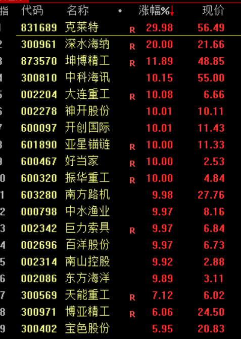 盤中突發！直線暴漲100%！